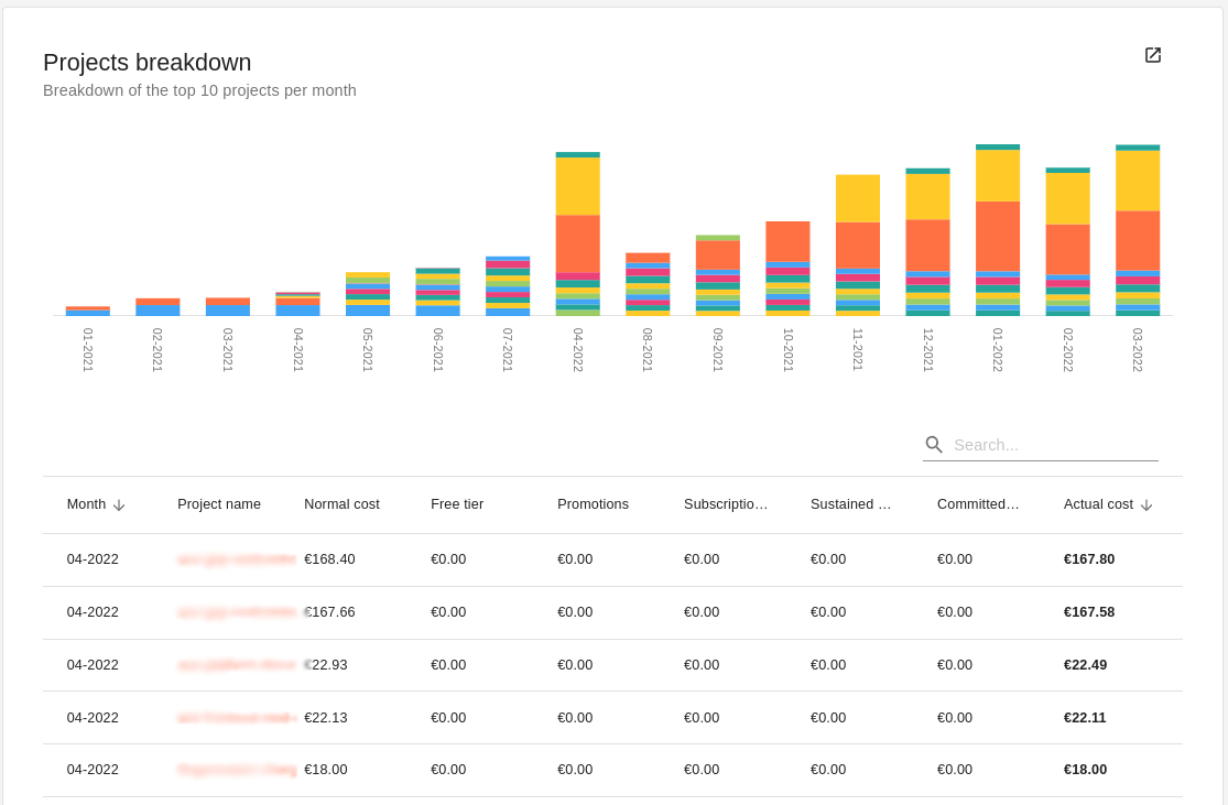 Top 10 projects Top 10 projects